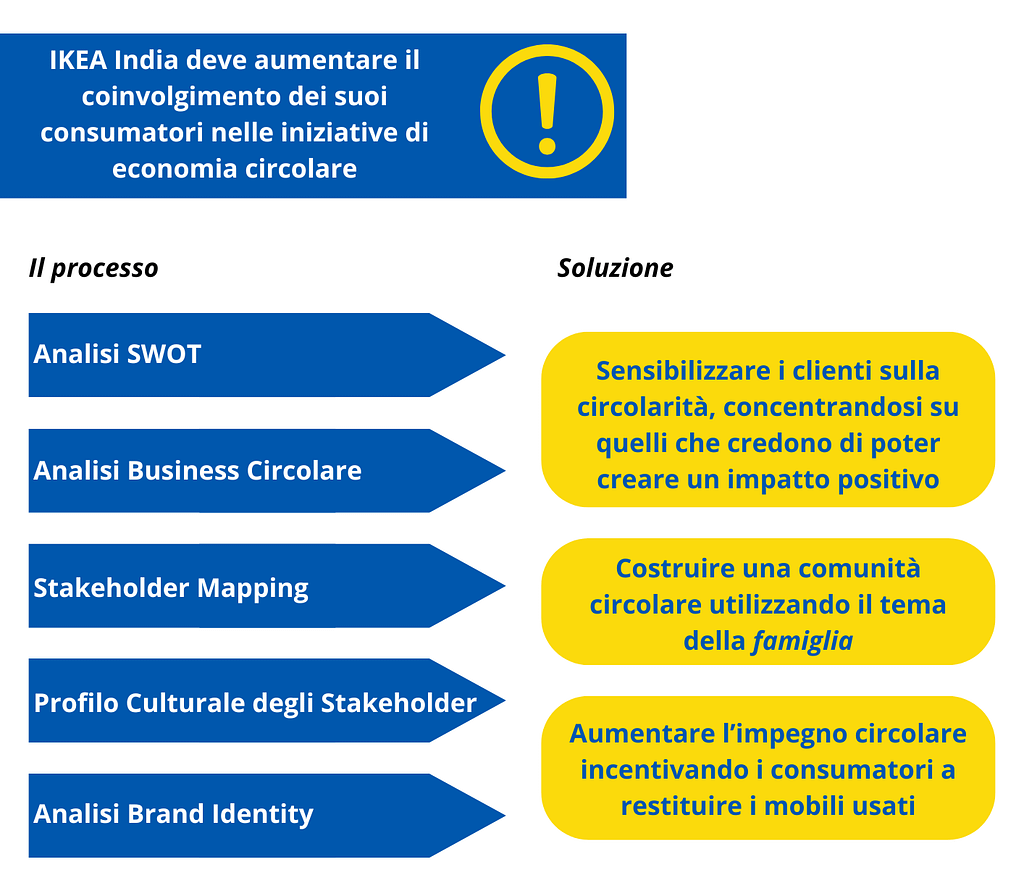 comunicazione circolare IKEA