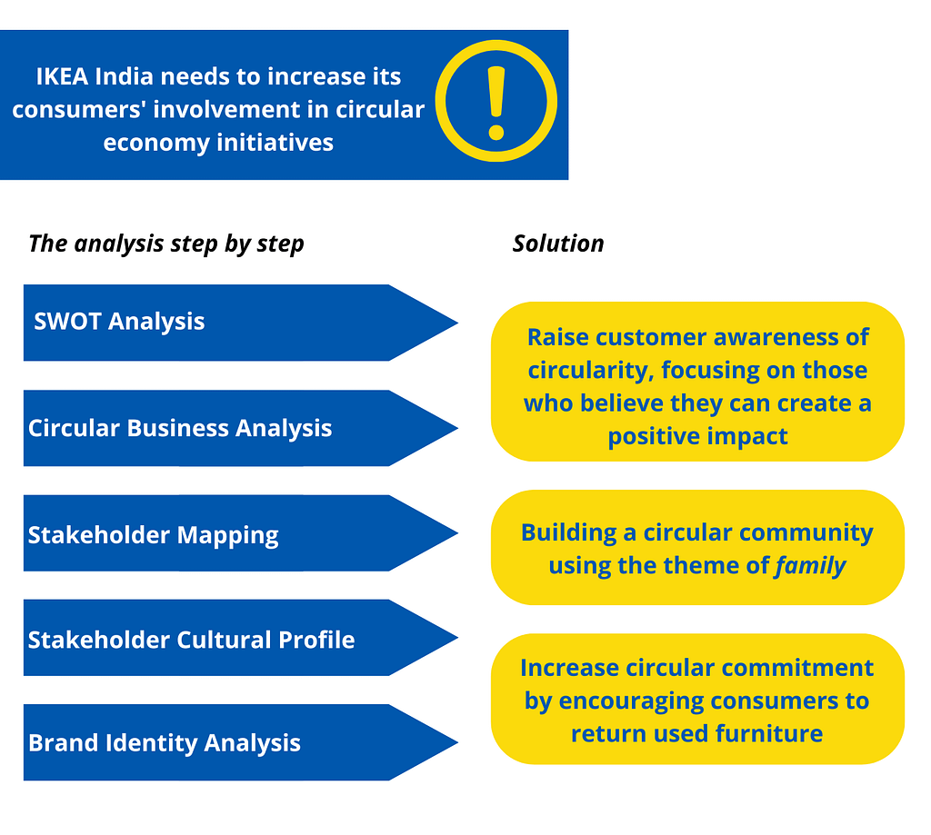 circular communication